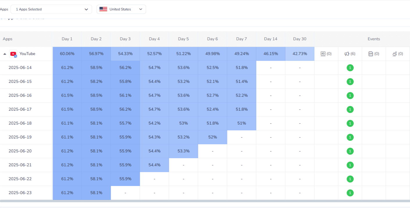 User retention analysis with FoxData